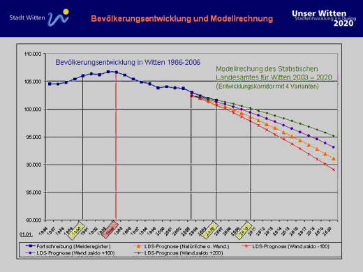 Verschiedene Prognosen zeigen: Witten bleibt nicht \"Gro&szlig;stadt\" 